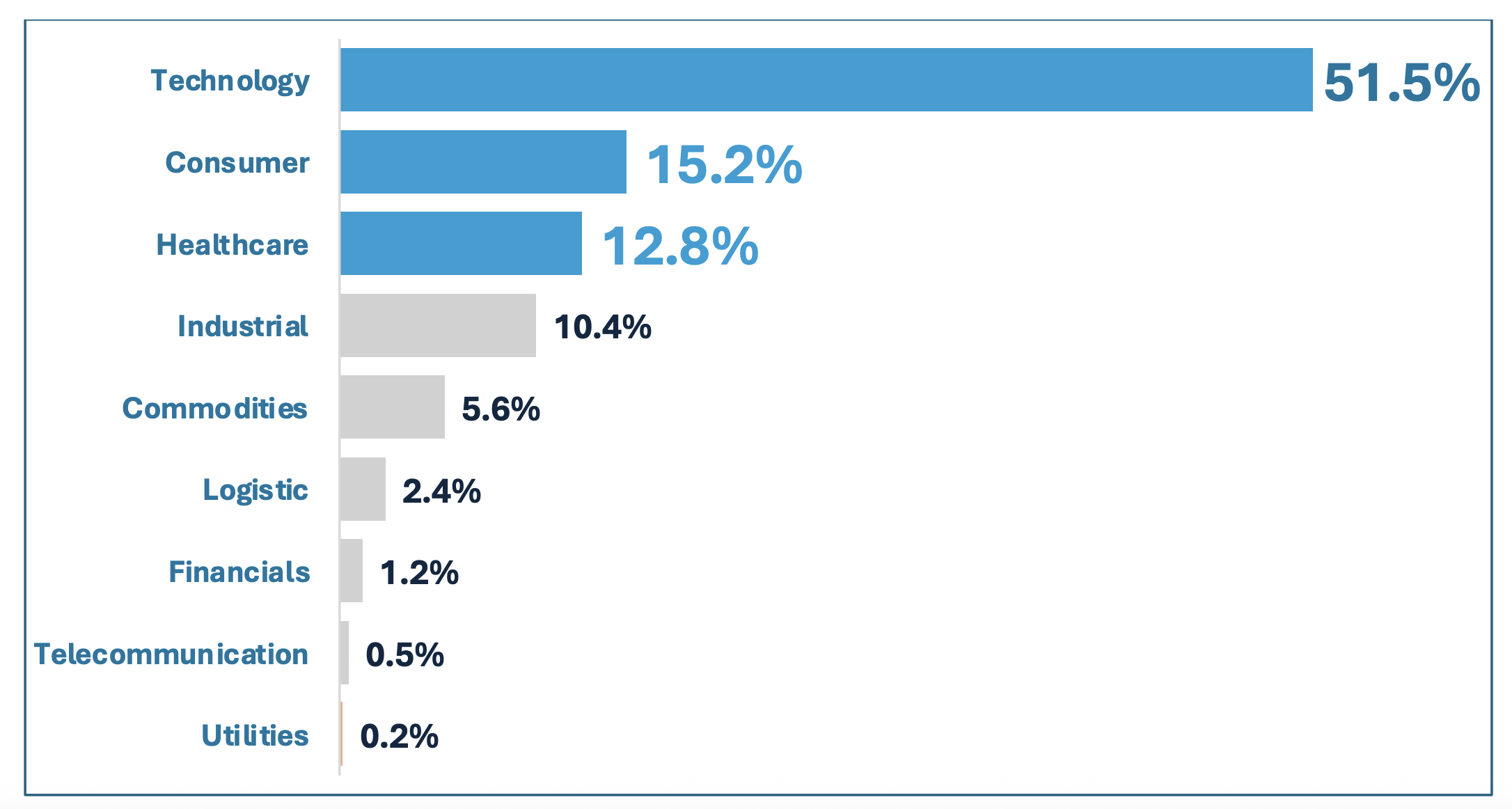 Sector Allocation of MYTHEO Izdihar Portfolio