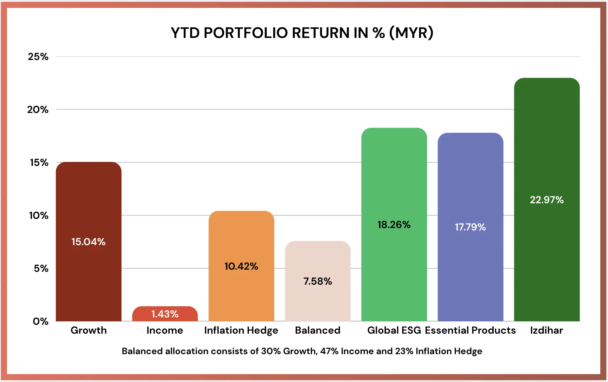 MYTHEO 2605 May performance report YTD performance chart