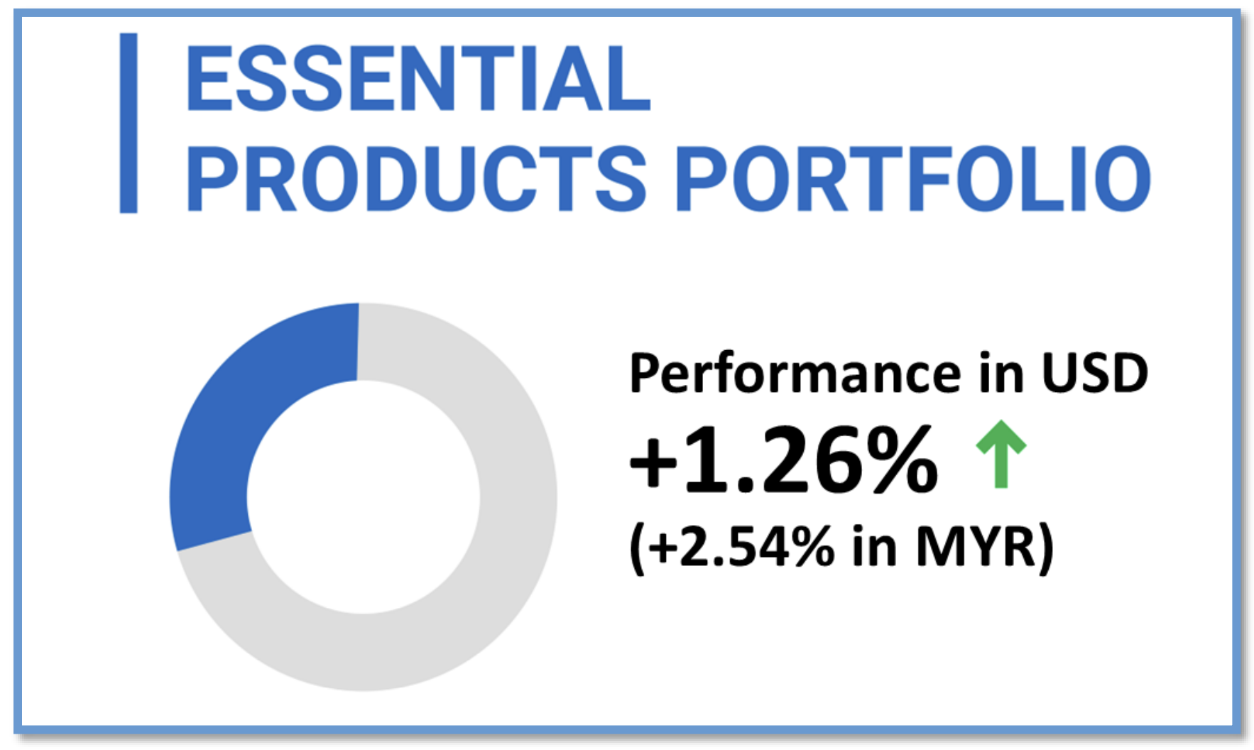 Essential Products Portfolio Performance