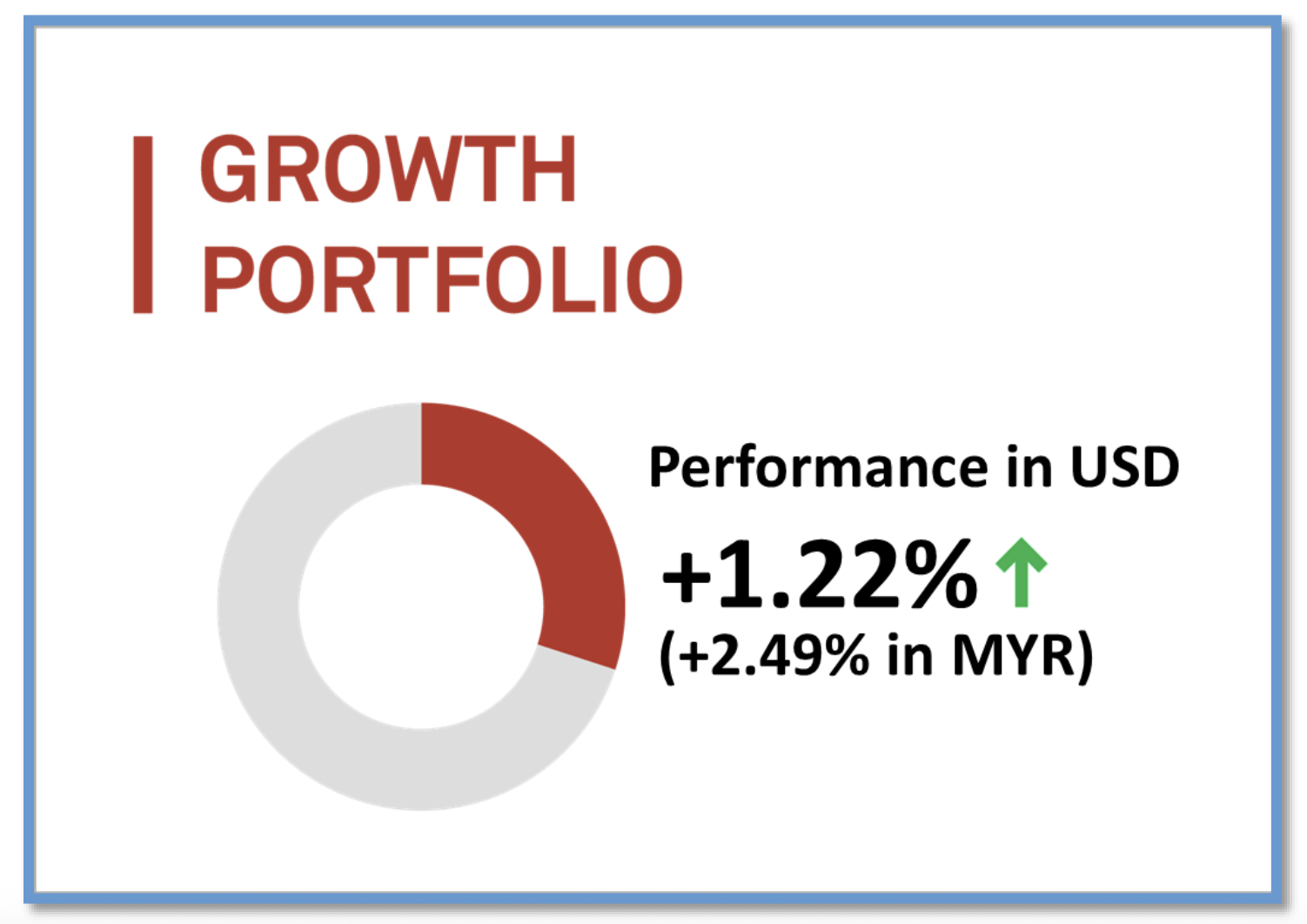 Growth Portfolio Performance