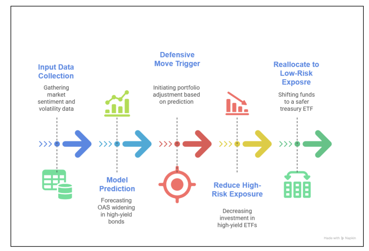AI-Assist Process Flow Diagram