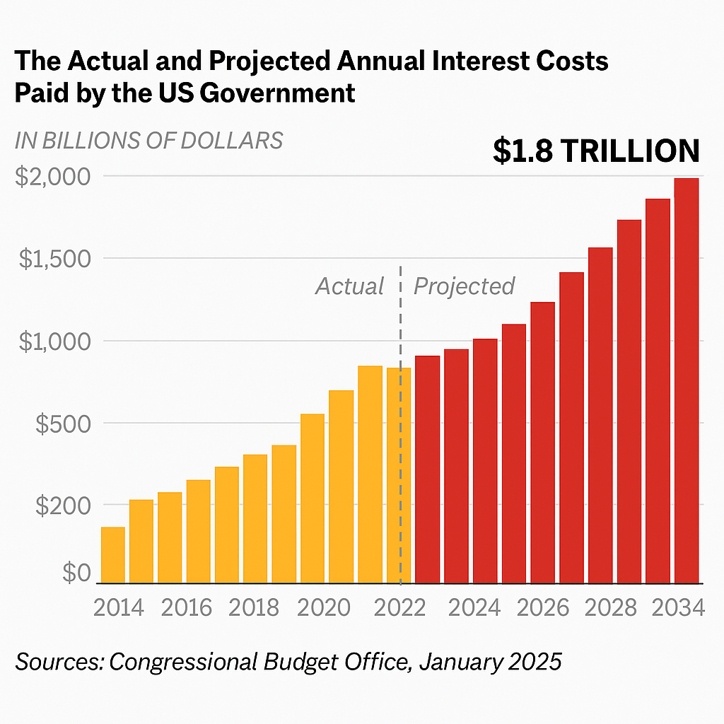 US Government Interest Costs Chart
