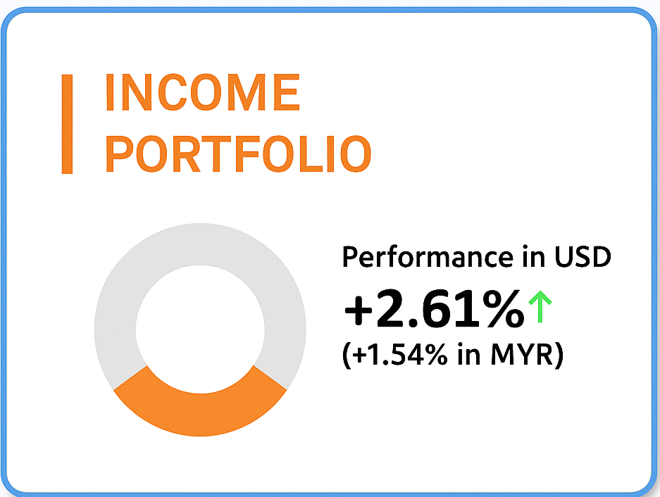 Income Portfolio Performance