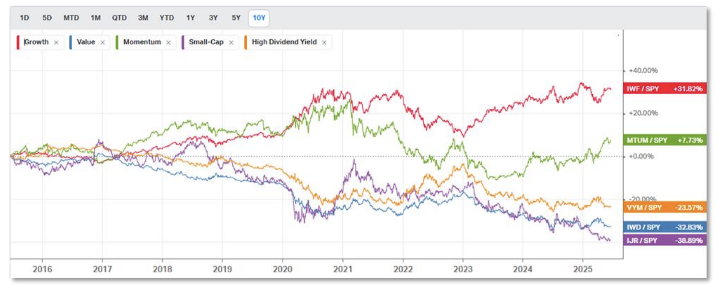 Performance Chart of Investment Styles vs. S&P 500