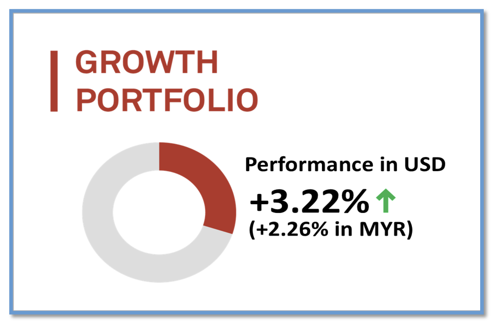 Growth Portfolio Performance Chart