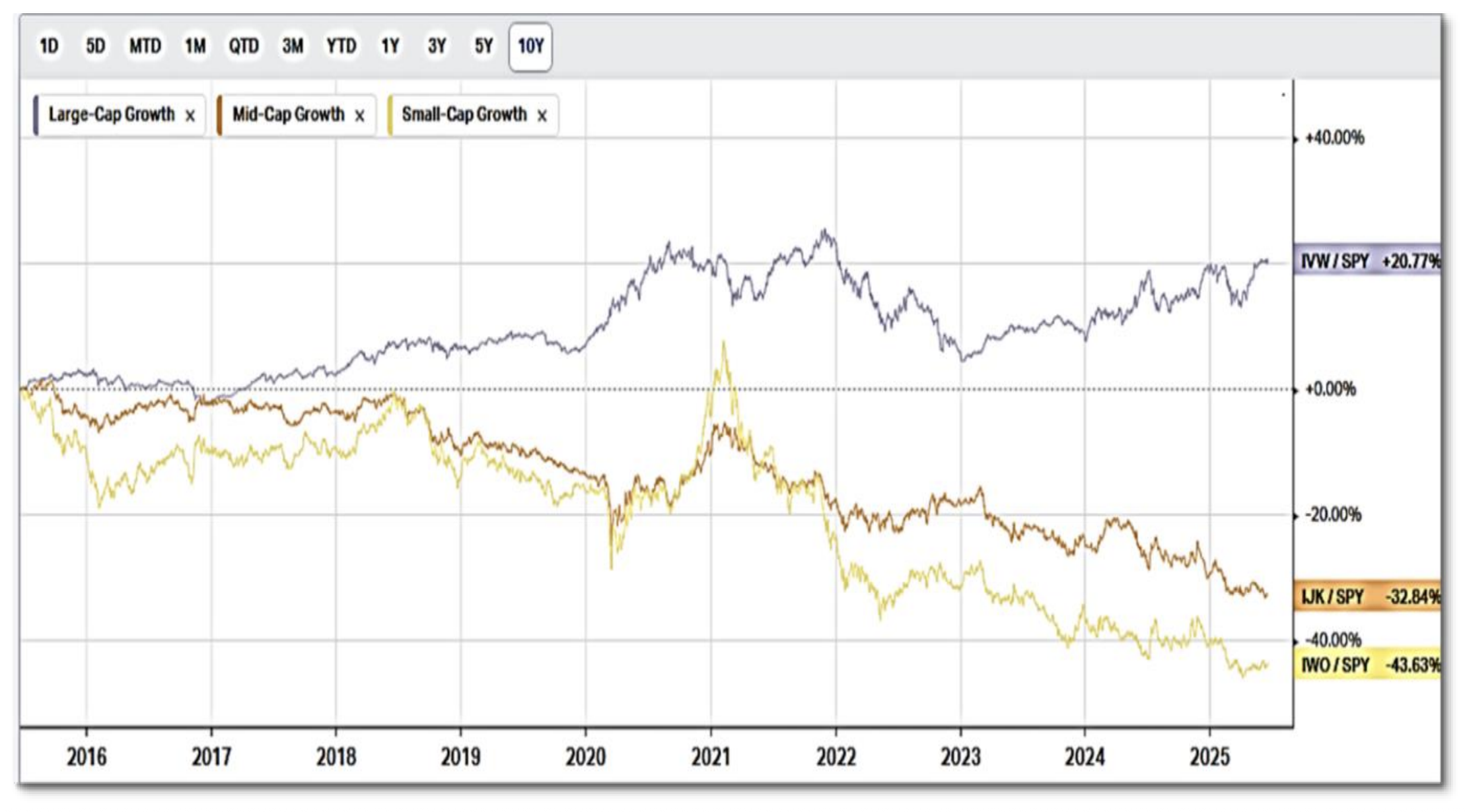 Large-Cap, Mid-Cap, and Small-Cap Growth vs S&P 500