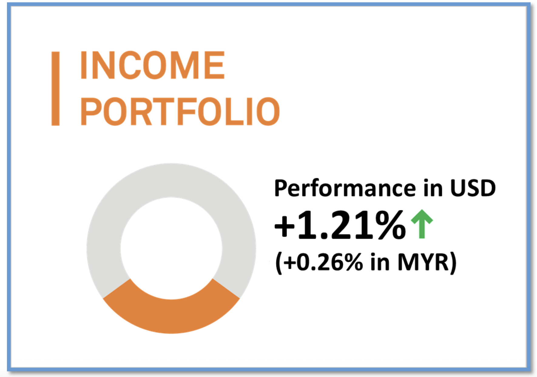 Income Portfolio Performance Chart