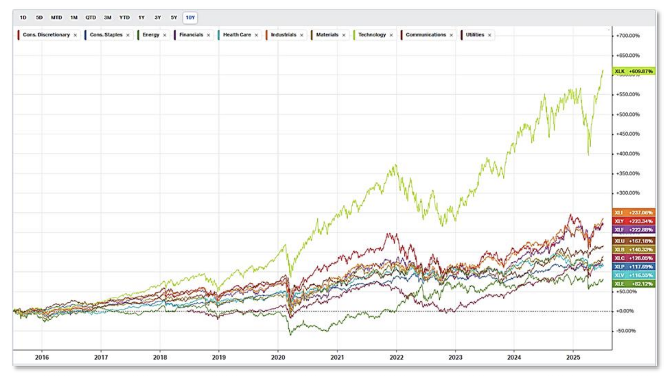 Sector Performance vs S&P 500 since 2015