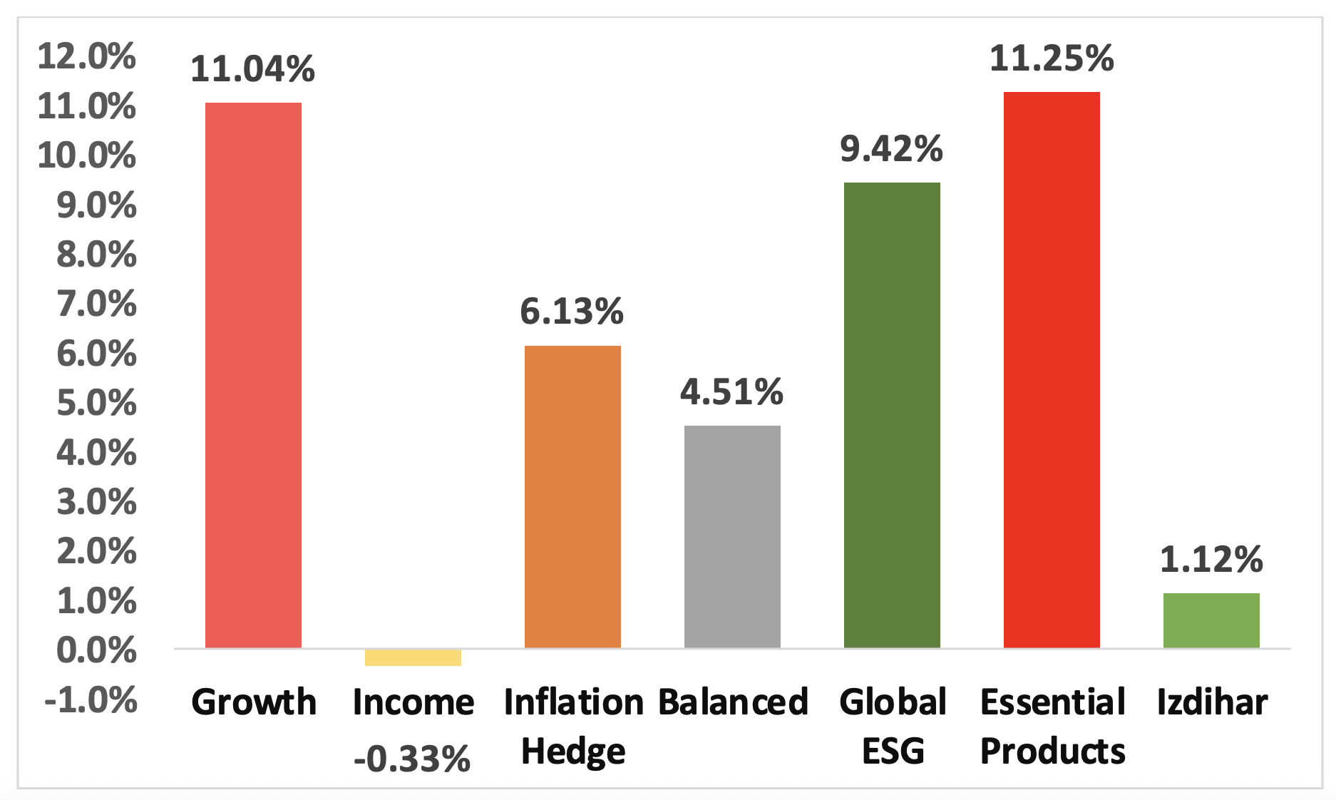 YTD Portfolio Returns Chart
