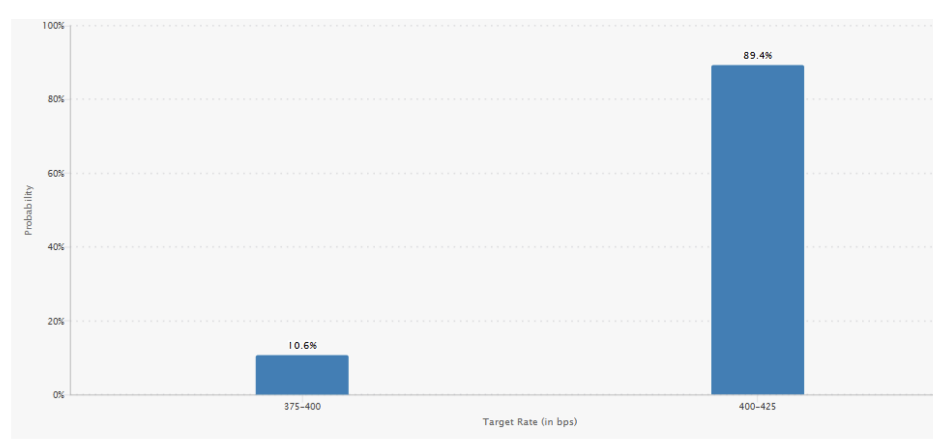US Fed Rate Probabilities Chart