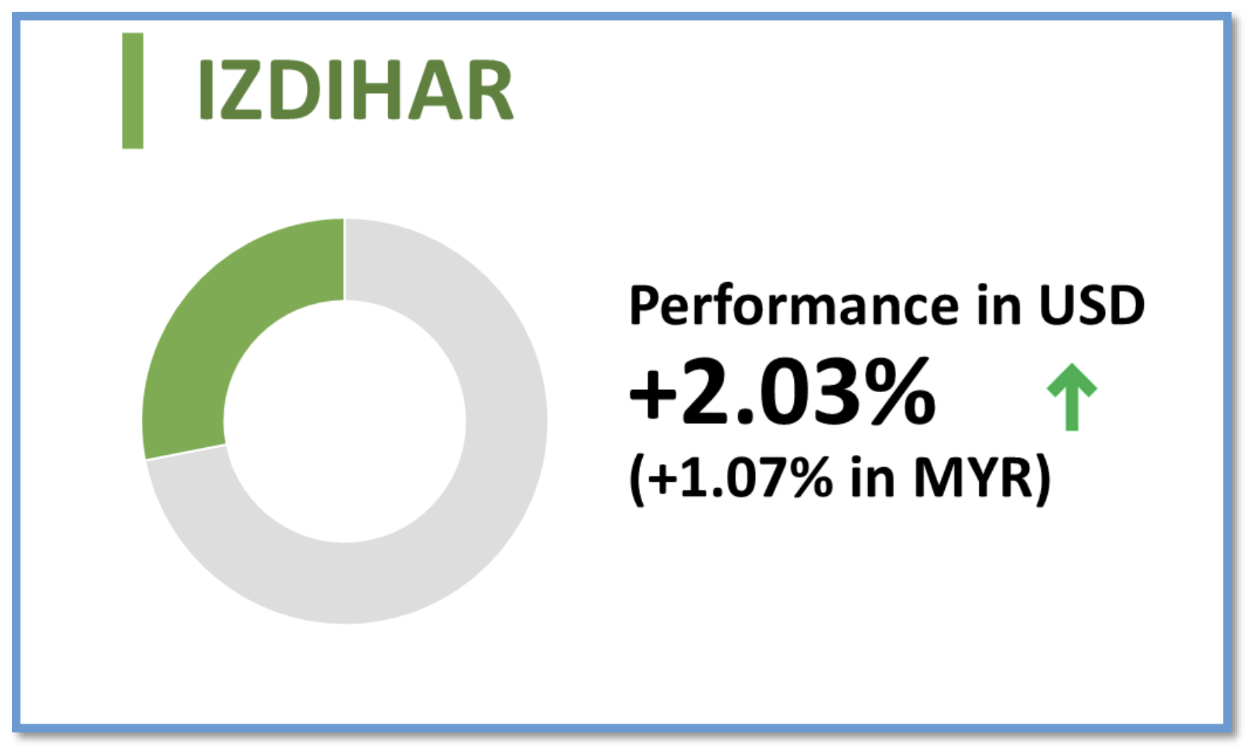 Izdihar Portfolio Performance Chart
