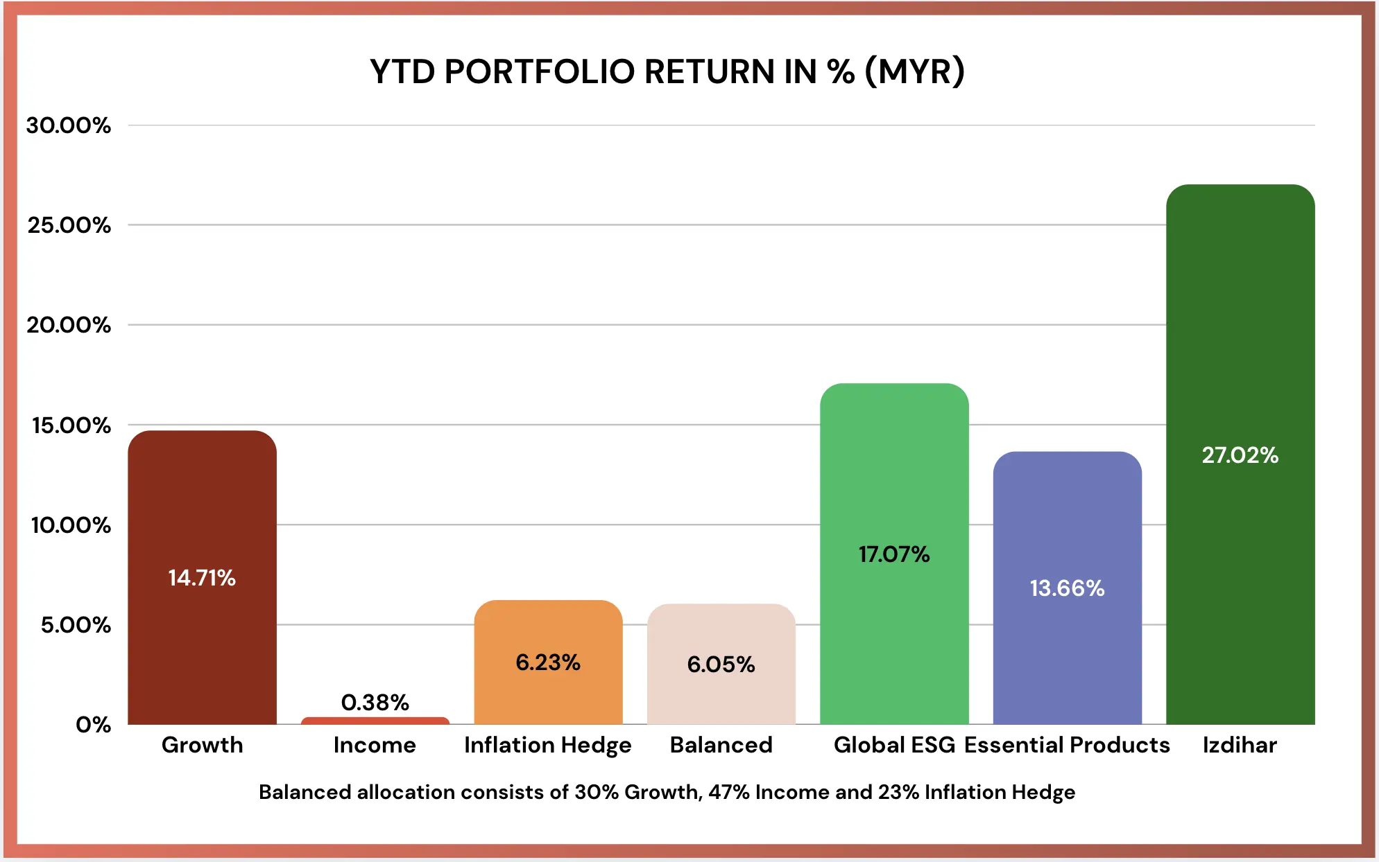 MYTHEO 2609 September performance report YTD performance chart