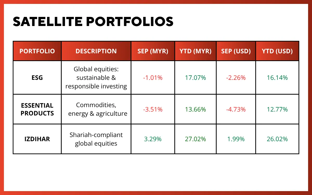 MYTHEO 2609 September performance report Satellite performance chart