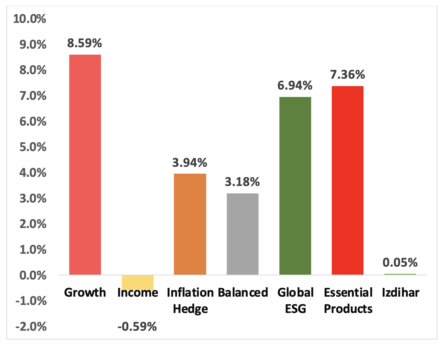 YTD Portfolio Return Chart