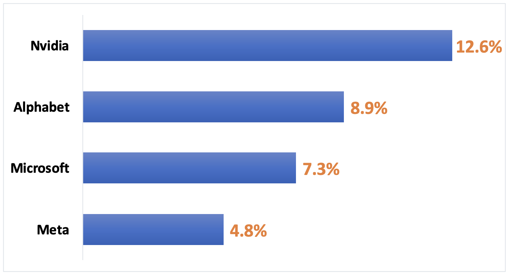 Top AI Companies Performance Chart