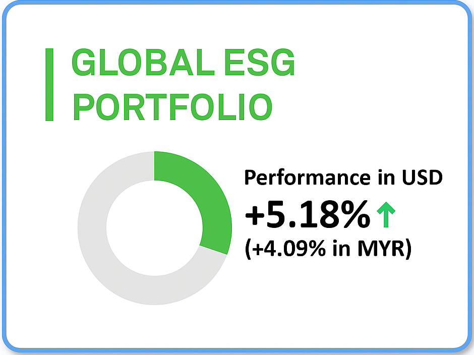 Global ESG Portfolio Performance